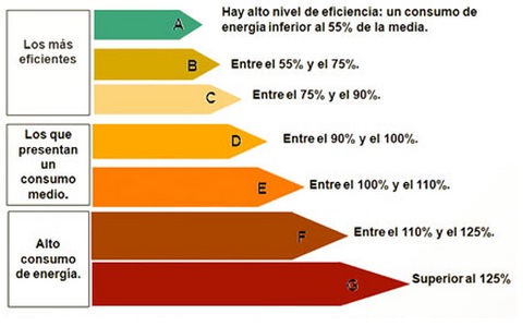 El Certificador Energético: nuevo yacimiento de empleo para Arquitectos e Ingenieros