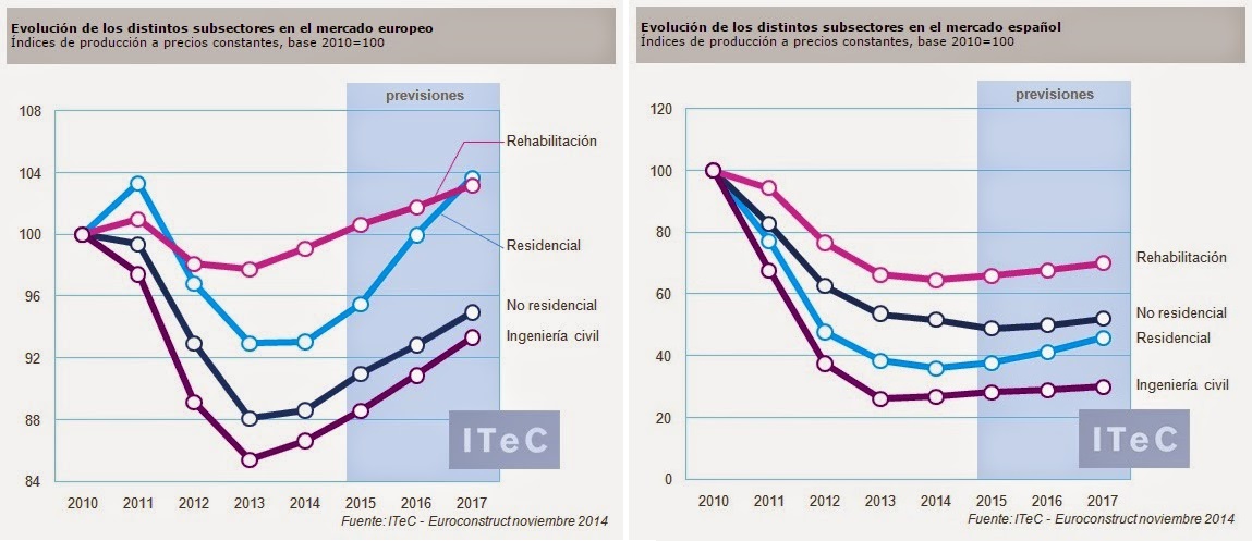 Previsiones del Sector de la Construcción en Europa 2015+