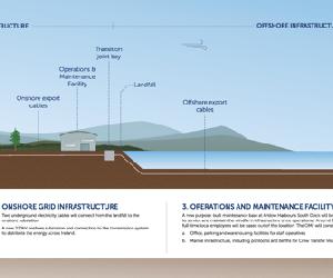 https://www.sserenewables.com/media/f0dk0ji0/arklow-illustration-high-res.png?width=790&height=279.3202223172296