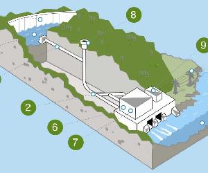 https://afondo.farodevigo.es/wp-content/uploads/2020/10/infografia_central_hidroelectrica2.jpg