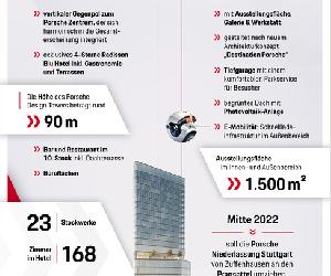 https://files.porsche.com/filestore/news/germany/none/615020/headimage4/d806e417-12cb-11eb-80ce-005056bbdc38/Bau-des-Porsche-Design-Tower-und-Porsche-Zentrum-Stuttgart-l%C3%A4uft-nach-Plan.jpg